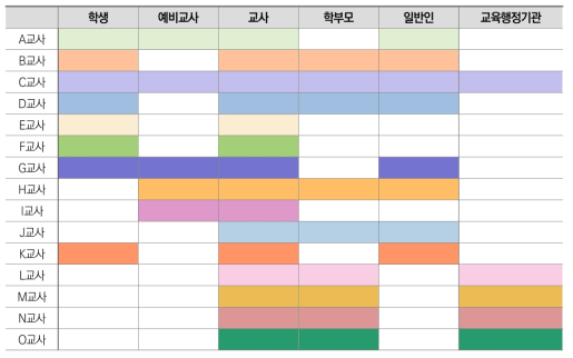 교사 인플루언서가 인식하고 있는 팔로워 유형