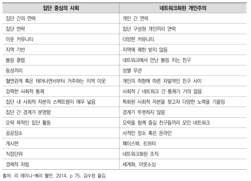 집단에서 네트워크로: 비교분석