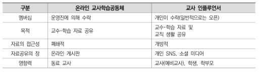 온라인 교사학습공동체와 교사 인플루언서