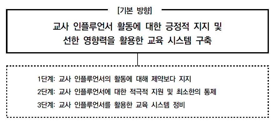 교사 인플루언서 정책의 기본 방향 및 단계