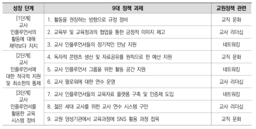 교사 인플루언서 성장 단계에 따른 9대 정책 과제