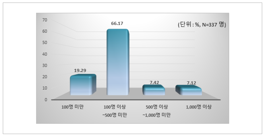 교사 팔로워 보유 구독자 수