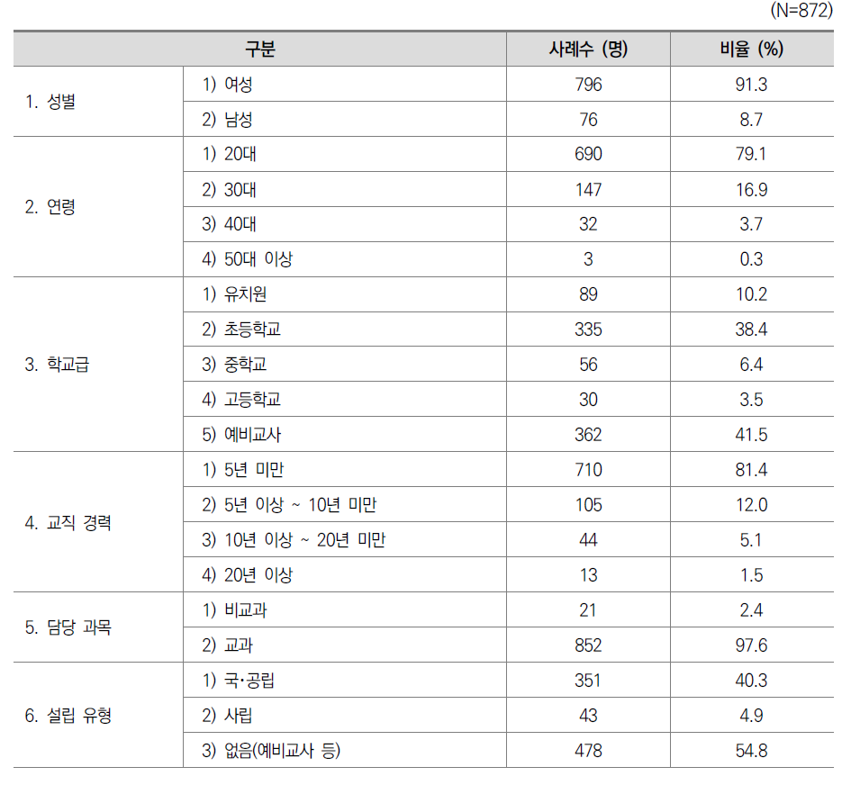 팔로워 설문조사 대상의 인구통계학적 특징