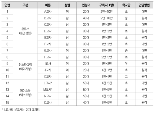 면담조사 대상