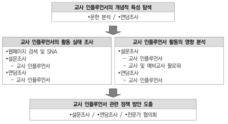 본 연구의 추진체계