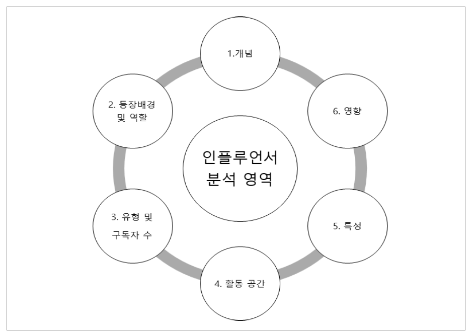 인플루언서 분석 영역