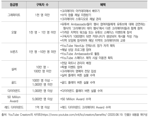 유튜브 인플루언서의 구독자 수에 따른 등급과 혜택