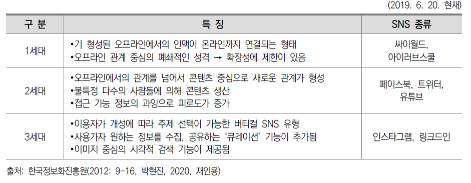 SNS의 형태적 진화