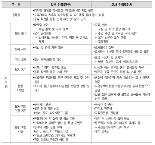 일반 인플루언서와 교사 인플루언서의 특성 비교