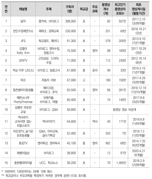 교사 인플루언서 현황(유튜브) (2020년 10월 넷째 주 기준)