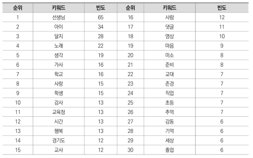 키워드 빈도 순위(달지)