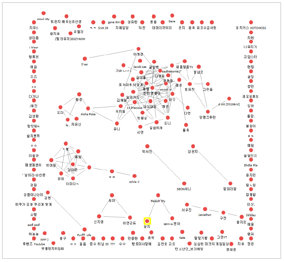 유사키워드 사용자 네트워크(달지)