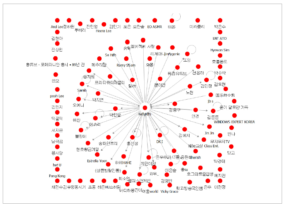 댓글-답글 네트워크(KellyKim)