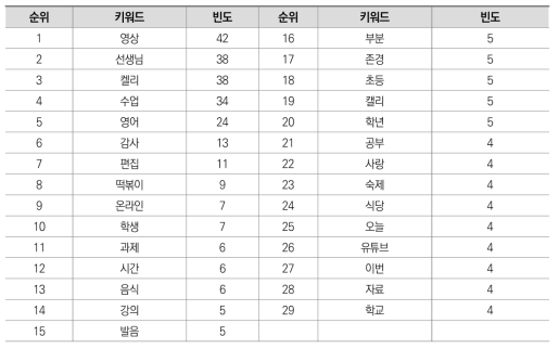 키워드 빈도 순위(KellyKim)