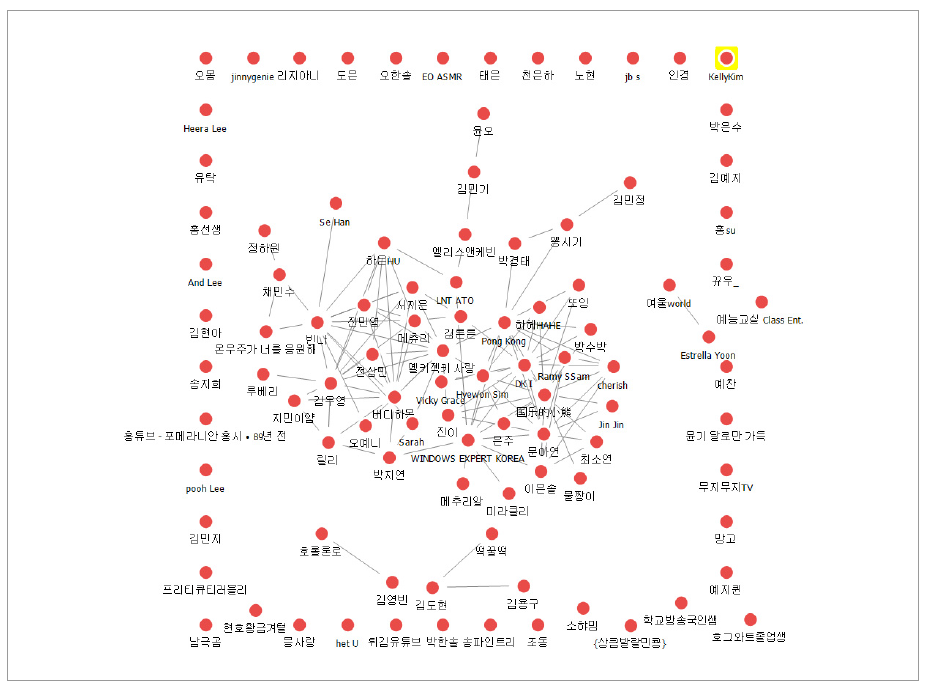 유사키워드 사용자 네트워크(KellyKim)