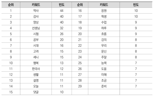 키워드 빈도 순위(역사로운 세니 생활)