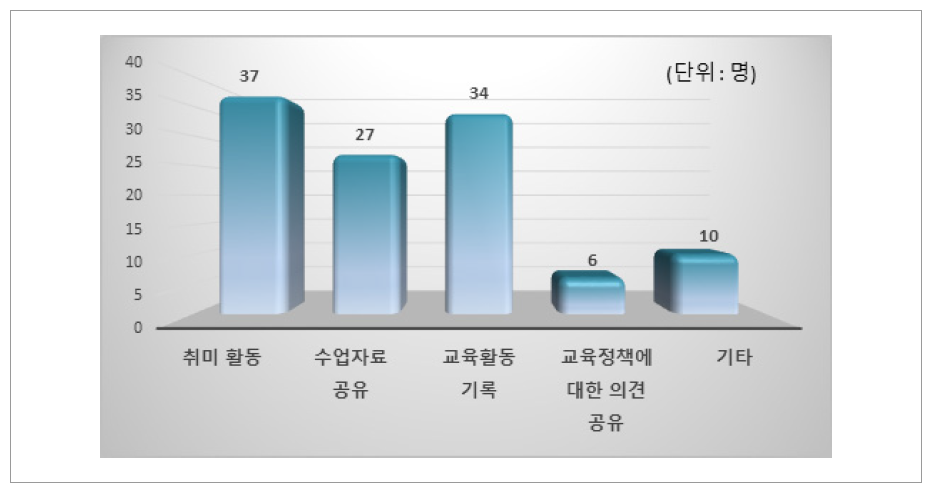 SNS 활동 시작 계기