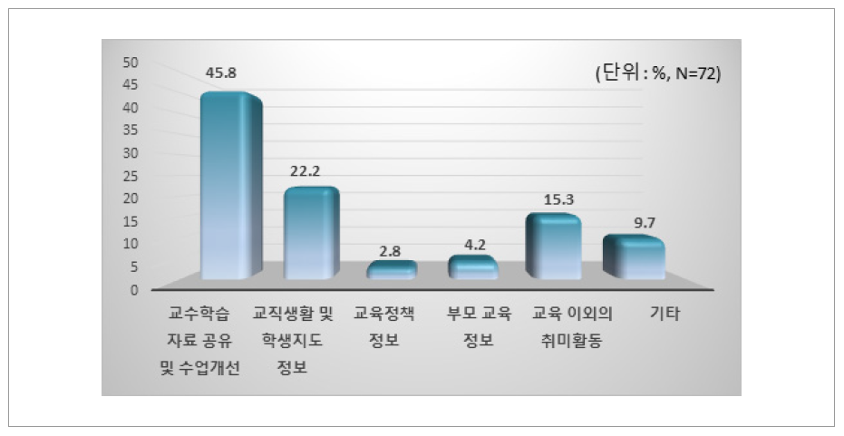 SNS 콘텐츠의 주제