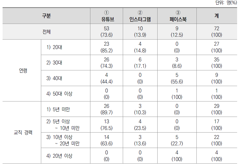 배경 변인별 주로 이용하는 플랫폼 비율