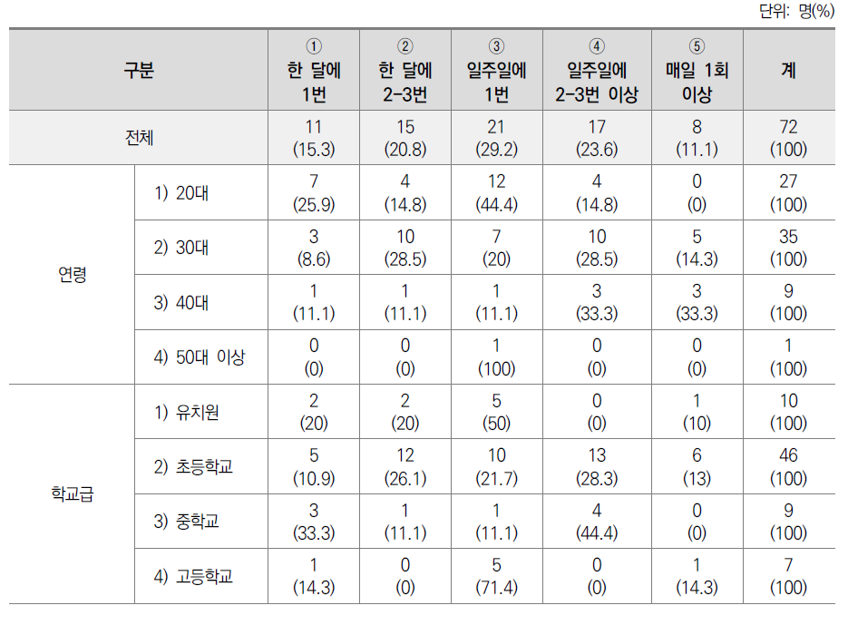 글쓰기 및 업로드 주기