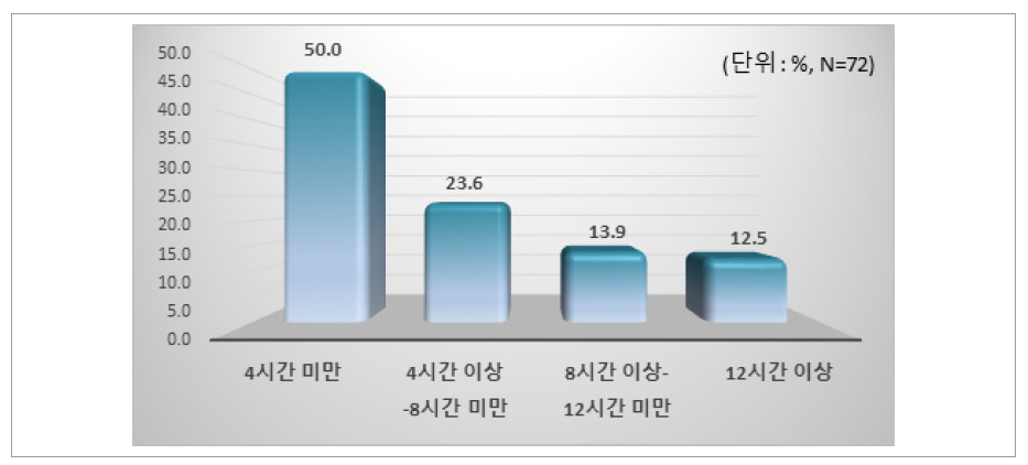 콘텐츠 작성 및 업로드에 소요하는 평균 시간