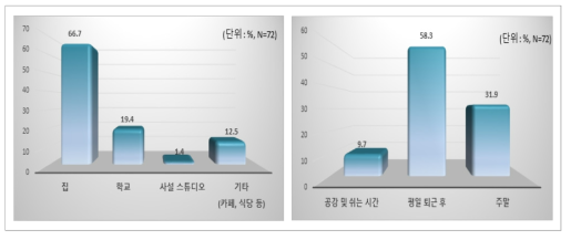 콘텐츠 제작에 주로 활용하는 장소 및 주 활동시간