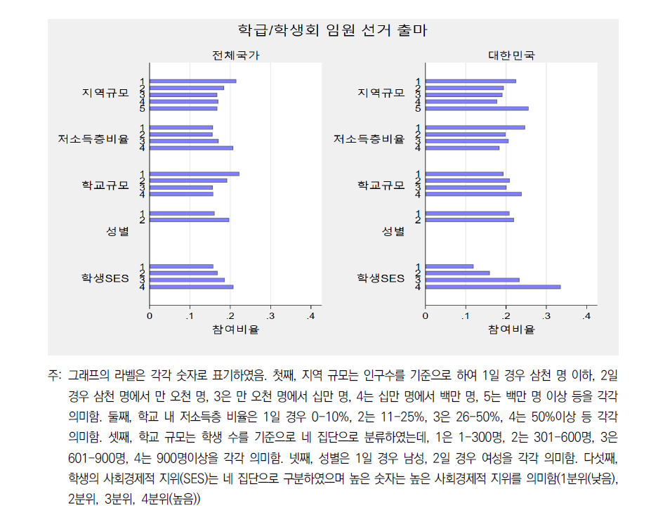 국가 간 학급/학생회 임원선거 출마의 집단 간 차이 비교