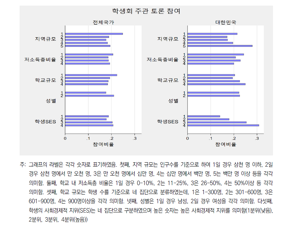 국가 간 학생회 주관 토론 참여의 집단 간 차이 비교