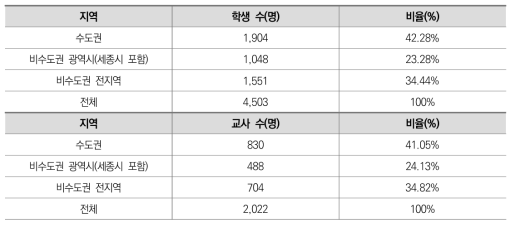 지역 간 학생의 학교 참여 인식 현황 비교 기술통계