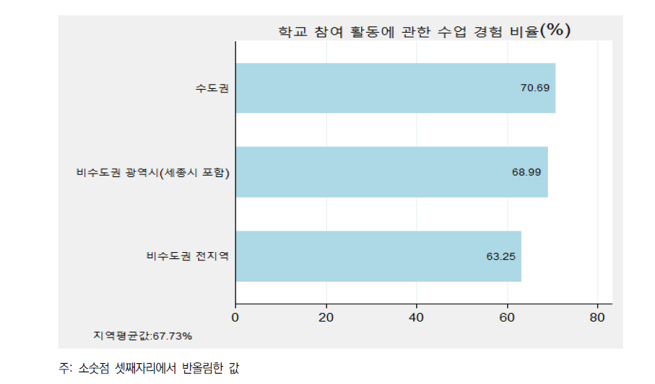 지역 간 학교 참여 활동에 관한 수업 존재 유무 평균 비교