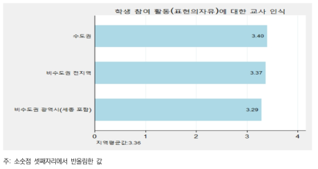 지역 간 학생 참여 활동(표현의 자유)에 대한 교사 인식 평균 비교