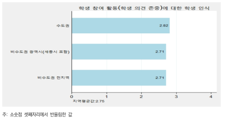 지역 간 학생 참여 활동(학생 의견 존중)에 대한 학생 인식 평균 비교