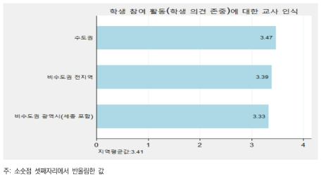 지역 간 학생 참여 활동(학생 의견 존중)에 대한 교사 인식 평균 비교