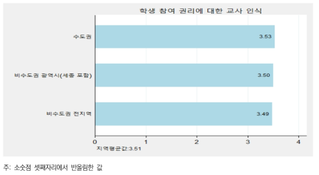 지역 간 학생 참여 권리에 대한 교사 인식 평균 비교