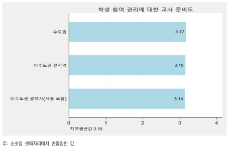 지역 간 학생 참여 권리에 대한 교사 준비도 평균 비교