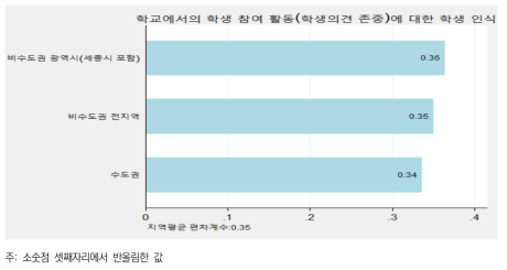 지역 간 학생 참여 활동(학생 의견 존중)에 대한 학생 인식 편차 비교