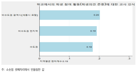 지역 간 학생 참여 활동(학생 의견 존중)에 대한 교사 인식 편차 비교