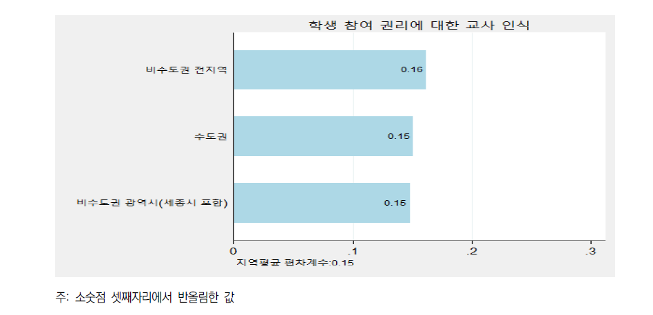 지역 간 학생 참여 권리에 대한 교사 인식 편차 비교