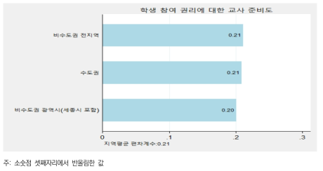 지역 간 학생 참여 권리에 대한 교사 준비도 편차 비교