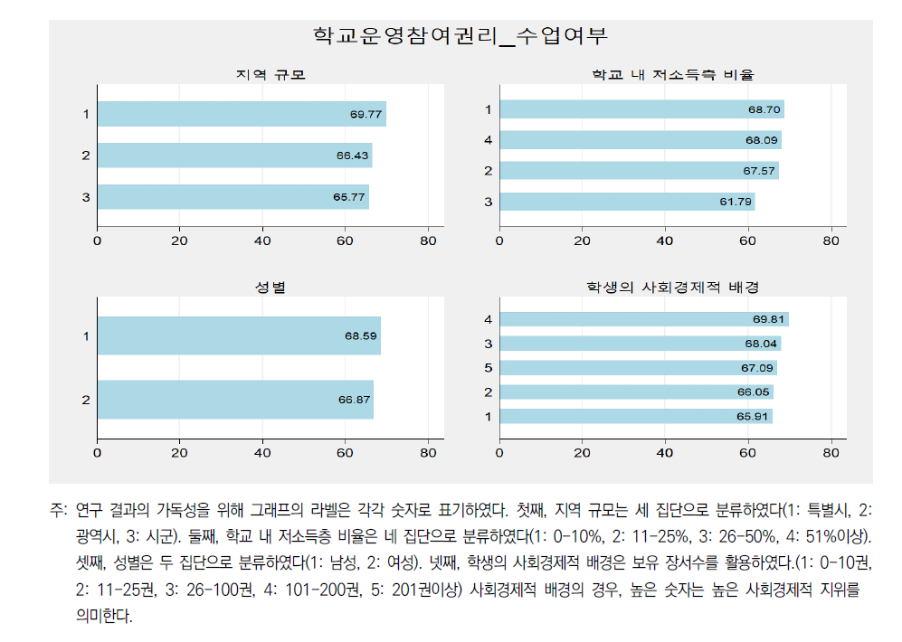 학교 운영 참여 권리 관련 수업 여부의 집단 간 차이 비교