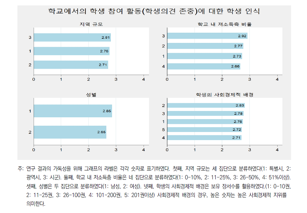 학생 참여 활동(학생 의견 존중)에 대한 학생 인식의 집단 간 차이 비교