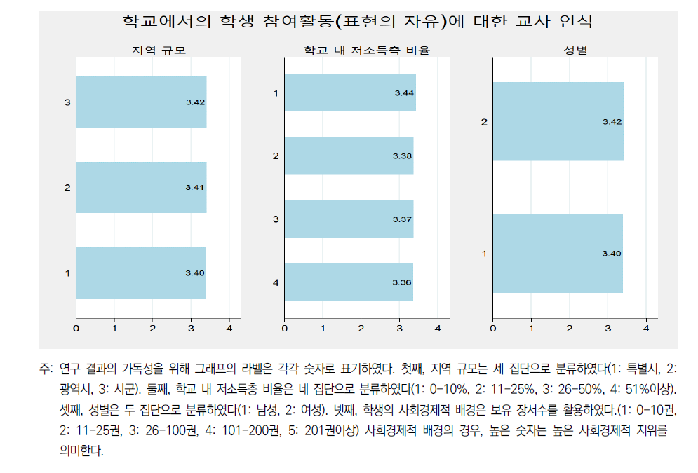 학생 참여 활동(표현의 자유)에 대한 교사 인식의 집단 간 차이 비교