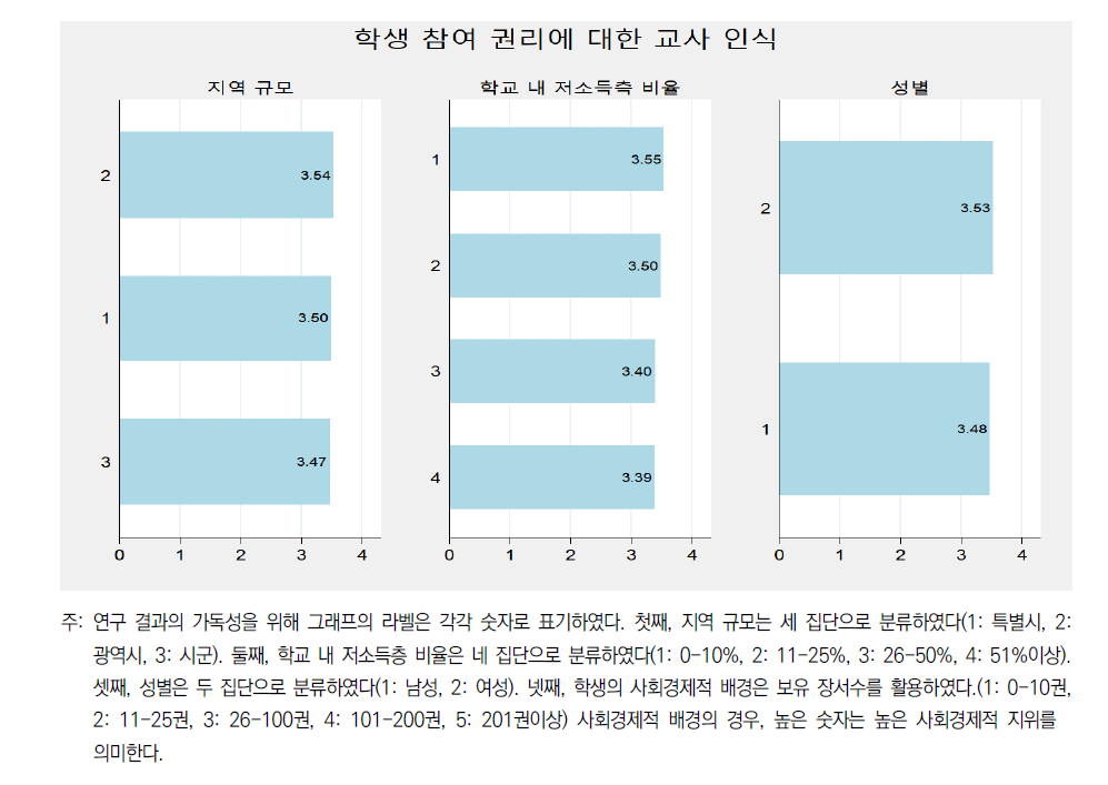 학생 참여 권리에 대한 교사 인식의 집단 간 차이 비교