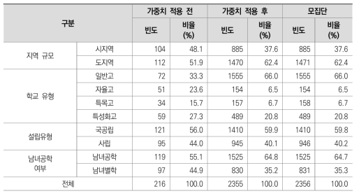 표본 특성 분석(가중치 적용 전･후 비교)