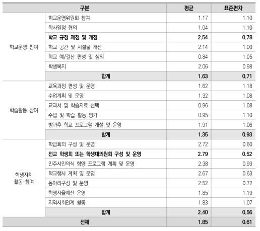 고등학생의 학교 참여 수준 분석