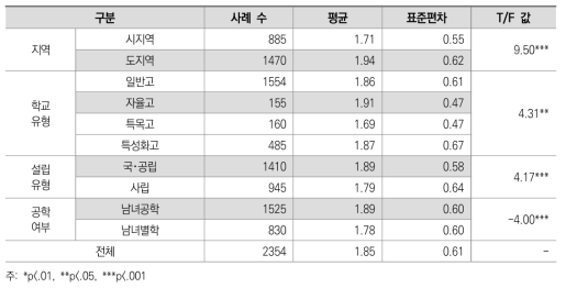 학교 특성에 따른 고등학생의 학교 참여 수준 비교