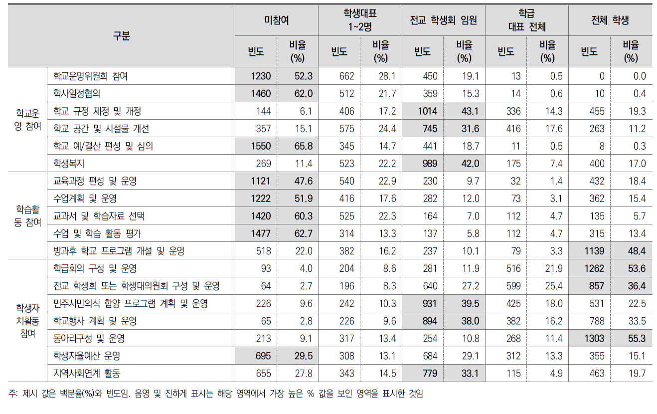 ‘학생의 학교 참여’의 참여 대상