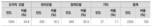 ‘학생의 학교 참여’의 접근 방식