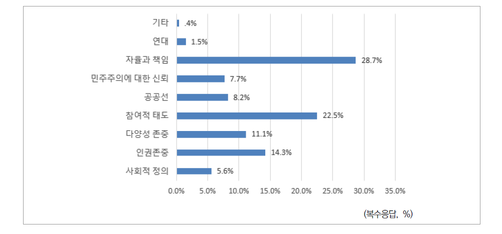 ‘학생의 학교 참여’에서 강조한 가치