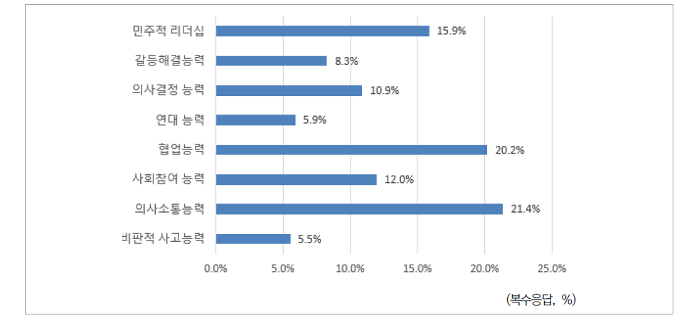 ‘학생의 학교 참여’에서 강조한 학생역량